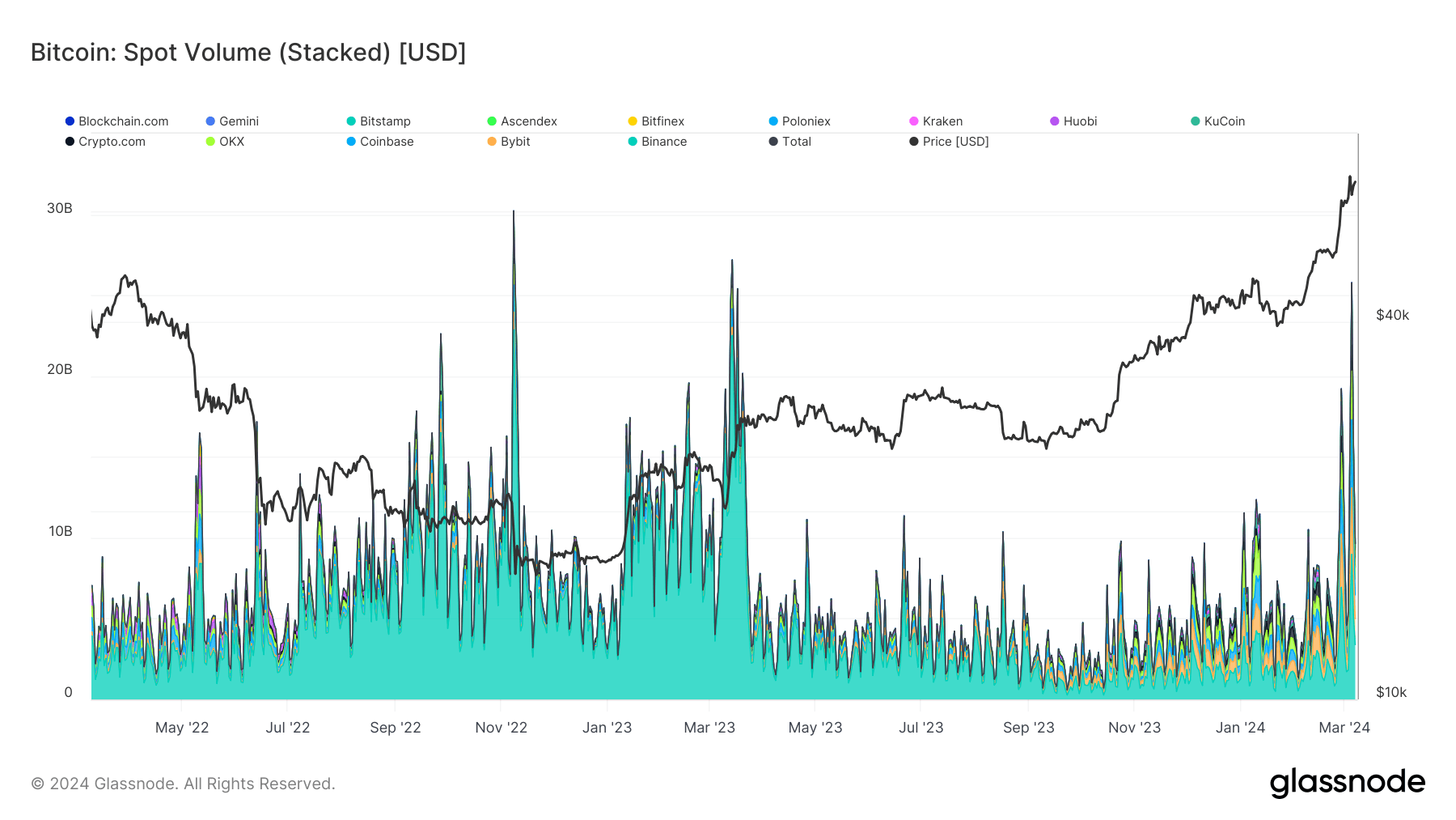 Une forte volatilité porte le volume spot de Bitcoin à 26 milliards de dollars