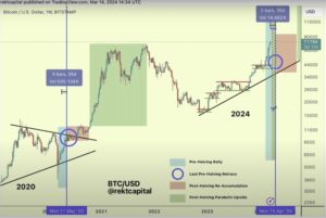 Historical Pattern Suggests Bitcoin’s on the Cusp of Entering the ‘Danger Zone’, According to Crypto Analyst - The Daily Hodl