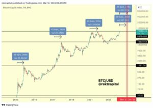 Tendințele istorice dezvăluie momentul de vârf al Bitcoin în ciclul Bull actual