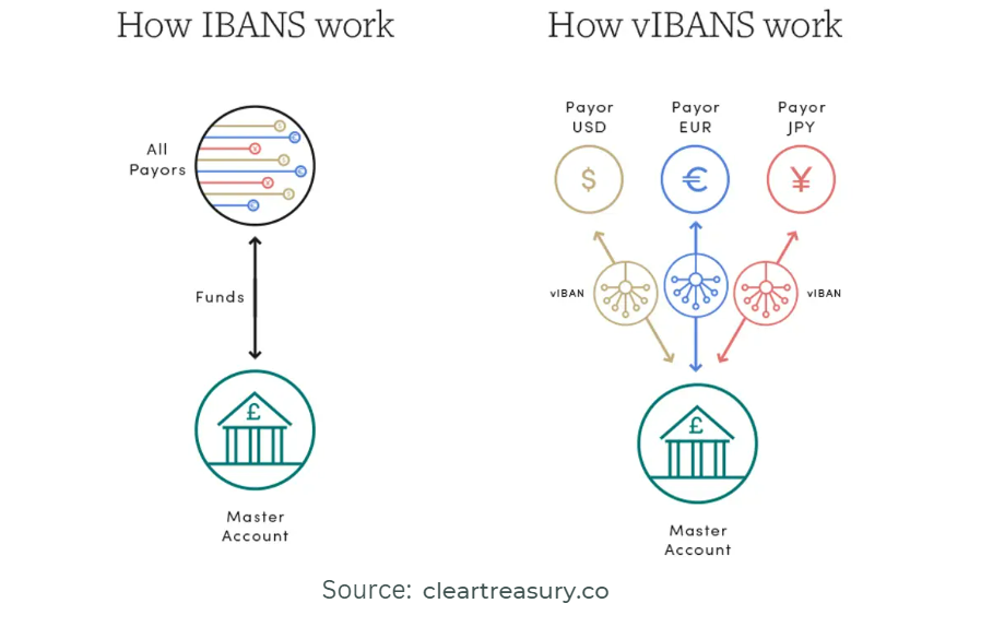 Ngoài biên giới: IBAN ảo đang cách mạng hóa các giao dịch xuyên biên giới như thế nào