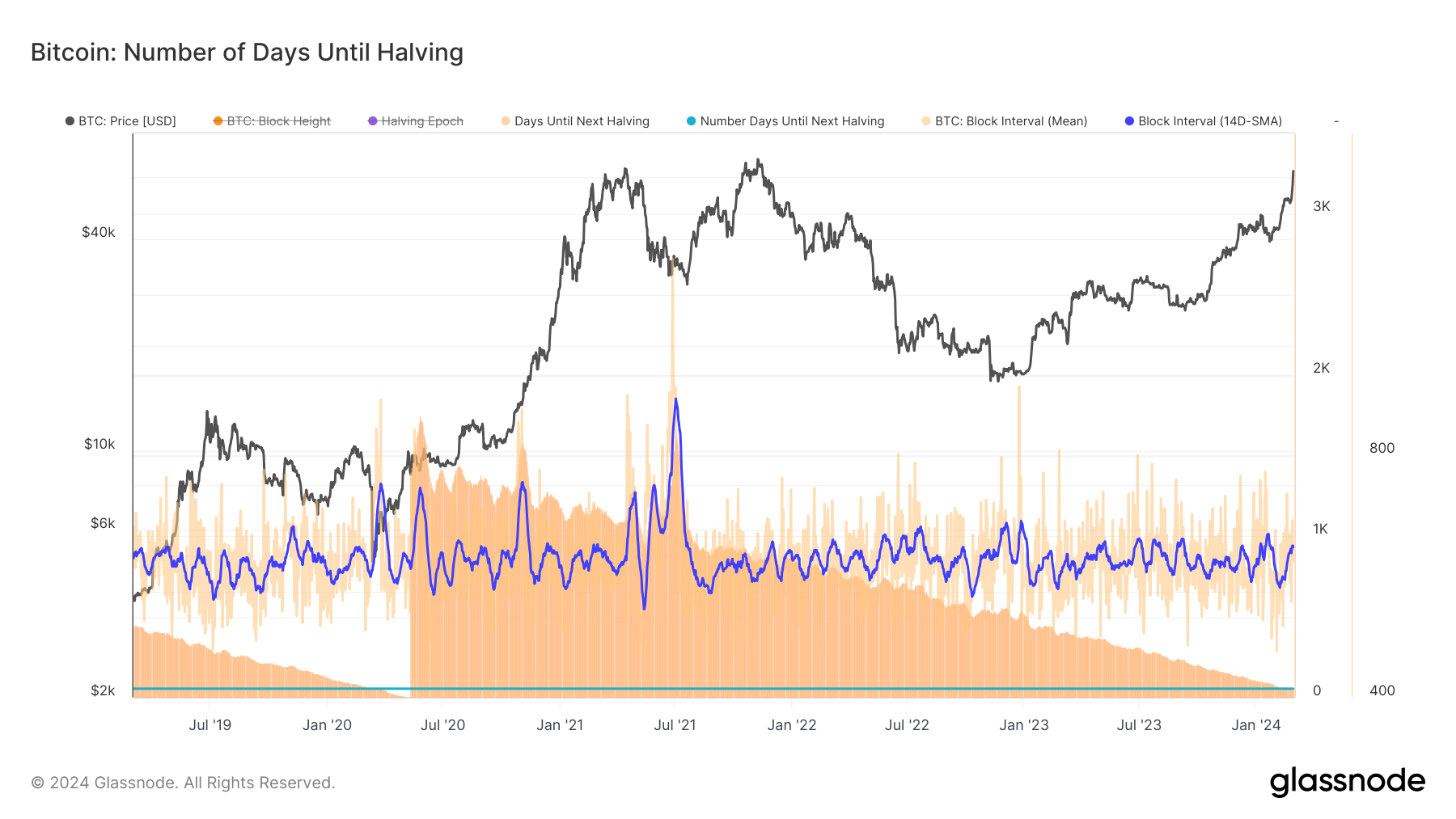 Introduction to Bitcoin Halving for Directional Traders Glassnode PlatoBlockchain Data Intelligence. Vertical Search. Ai.