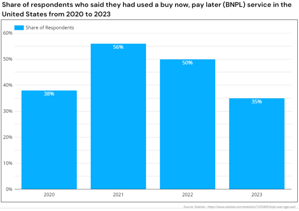 Vzpon in (nenehni) padec storitev BNPL: ali je datum zapadlosti blizu za "plačaj kasneje"?