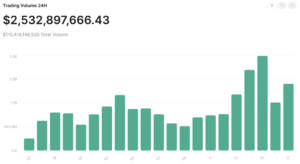 فروری کے آخر میں شروع ہونے والے مشتری کے یومیہ تجارتی حجم کو ظاہر کرنے والا گراف۔ (station.jup.ag)