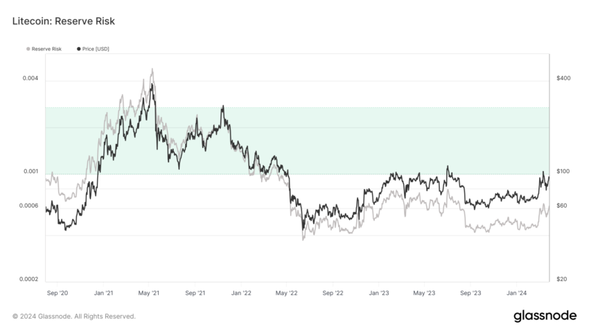 Litecoin (LTC) Fiyatı 100 Dolara Yaklaşırken Yükselişe Hazırlanıyor