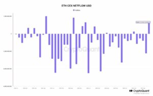 В марте чистый поток Ethereum на централизованные биржи составил почти 1 миллиард долларов — что происходит?