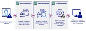 Moderuj czaty audio i tekstowe za pomocą usług AWS AI i LLM | Usługi internetowe Amazona