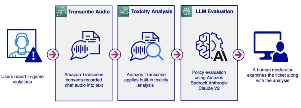 Модерируйте аудио- и текстовые чаты с помощью сервисов AWS AI и LLM | Веб-сервисы Amazon