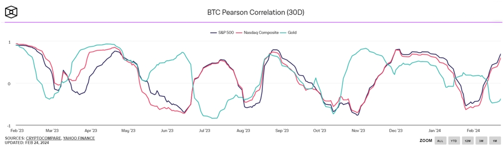 btc pearson korrelationsdiagram