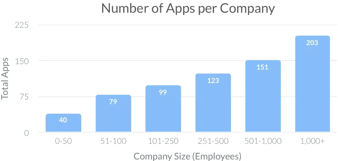 Number of apps per company