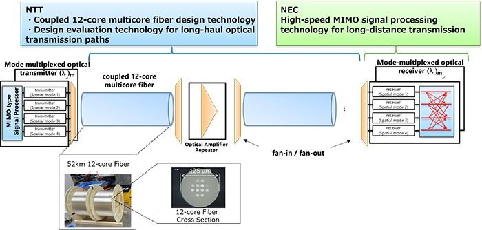 NEC y NTT llevan a cabo con éxito el primer experimento de transmisión de larga distancia de su tipo a más de 7,000 km utilizando PlatoBlockchain Data Intelligence de fibra óptica de 12 núcleos. Búsqueda vertical. Ai.