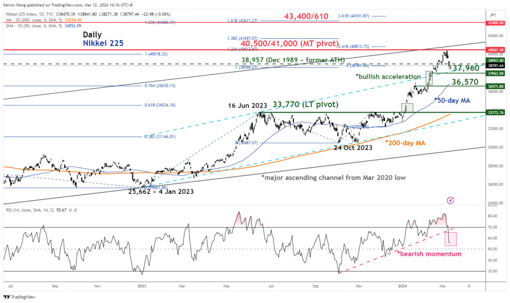 Nikkei 225 Technical: At the risk of shaping a multi-week corrective decline - MarketPulse PlatoBlockchain Data Intelligence. Vertical Search. Ai.