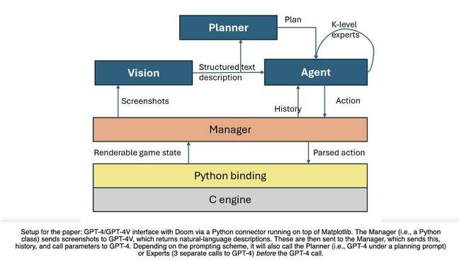 Een diagram met het ontwerp van het GPT-4V-systeem voor het spelen van DOOM