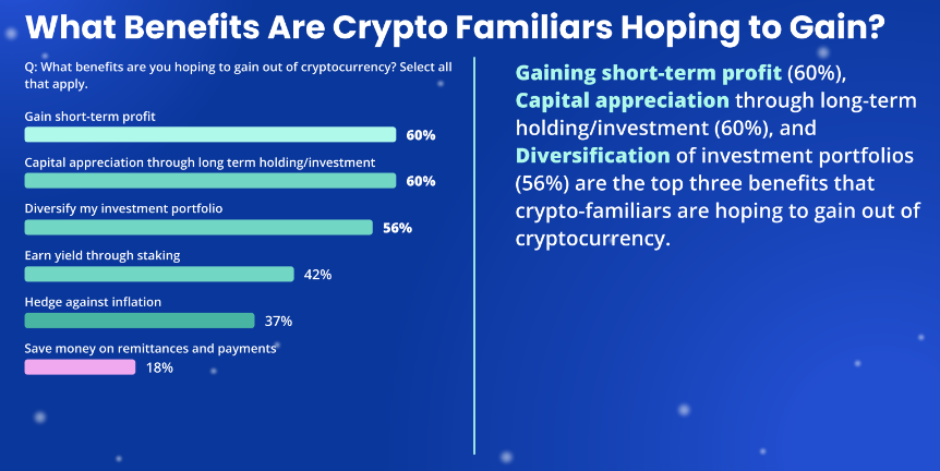 Over Half of Surveyed Singapore Users Own Cryptocurrency - Fintech Singapore PlatoBlockchain Data Intelligence. Vertical Search. Ai.