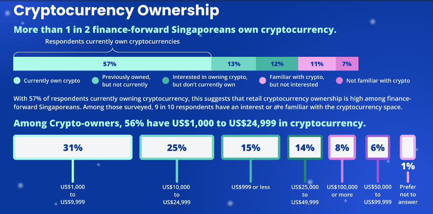 Meer dan de helft van de ondervraagde Singaporese gebruikers bezit cryptocurrency - Fintech Singapore