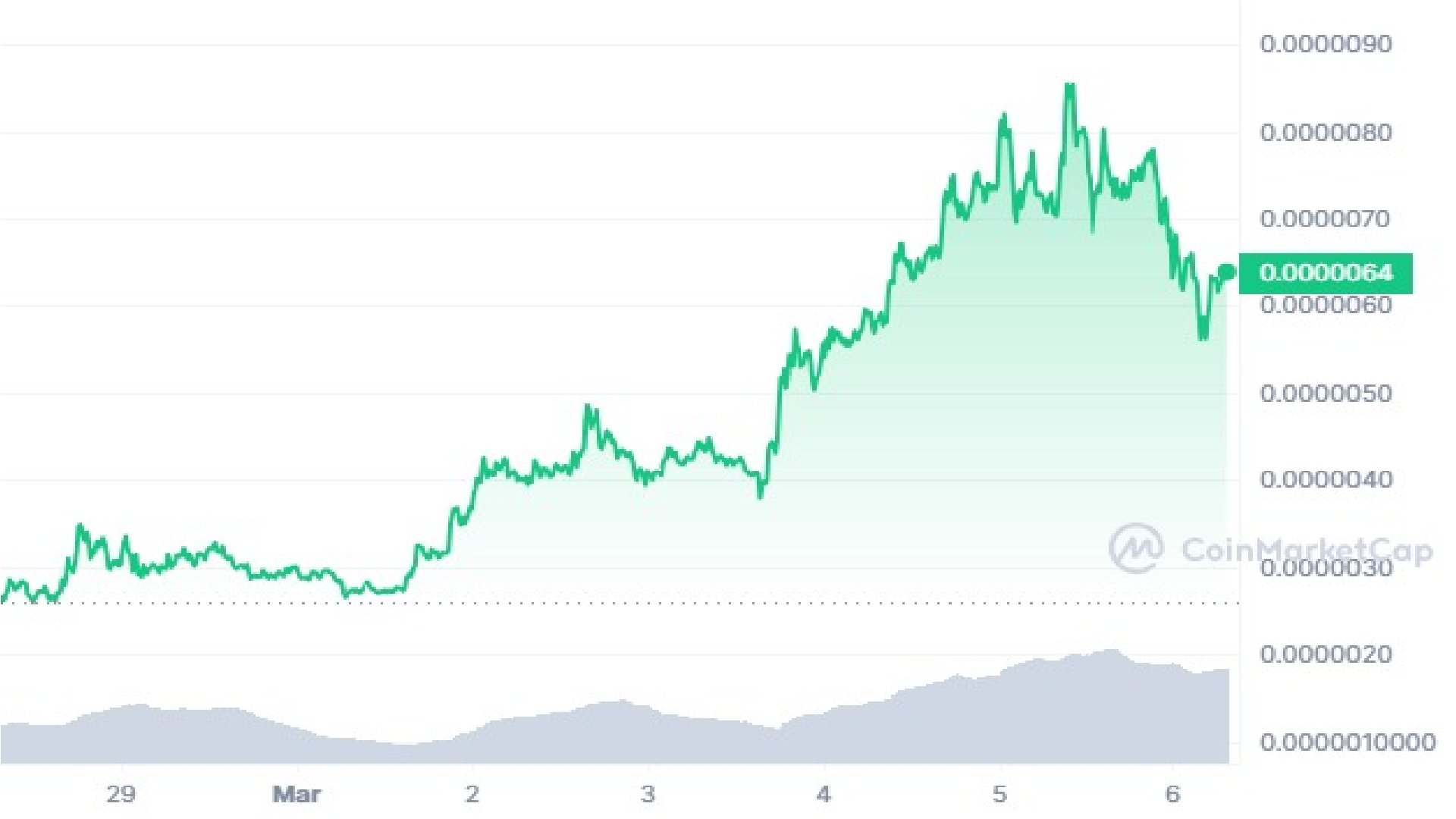 Prognoza ceny Pepe Coin – czy $PEPE utrzyma trajektorię wzrostową?