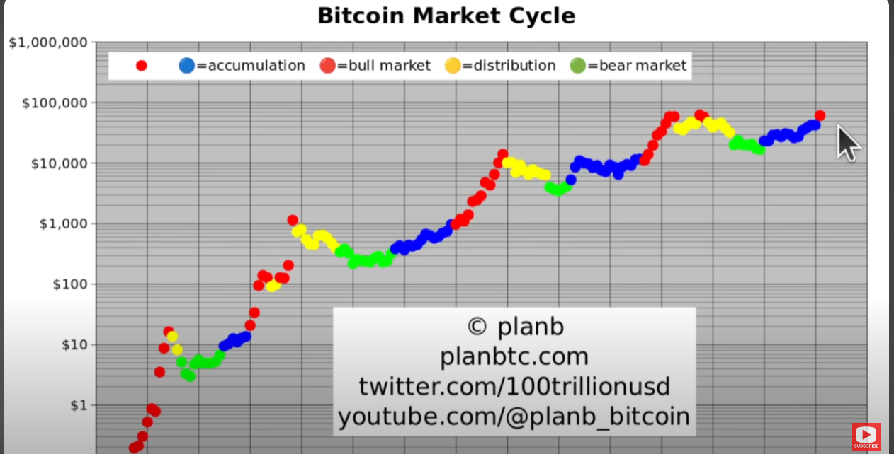 Laut Quant-Analyst PlanB – The Daily Hodl ist für Bitcoin jetzt die Phase des „gesichtsschmelzenden FOMO“ im Gange