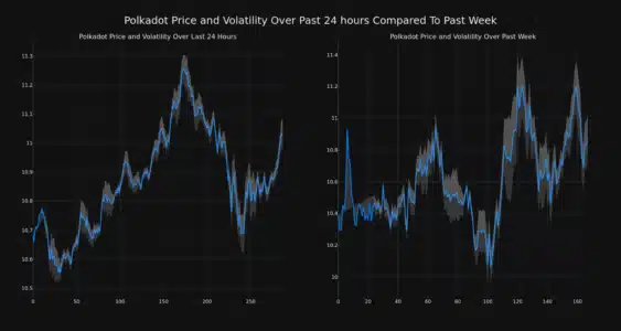 価格分析: PlatoBlockchain Data Intelligence により、Polkadot (DOT) の価格は 3 時間以内に 24% 以上上昇しました。垂直検索。あい。