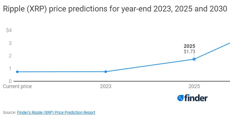 Ripple: Az előrejelzések szerint az XRP 200%-os emelkedést mutat