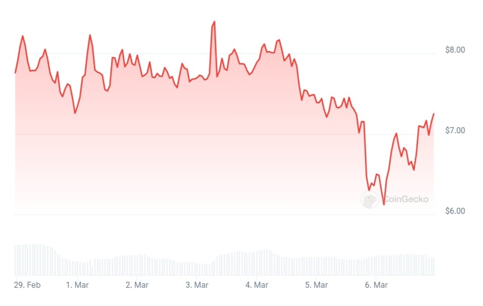 Sam Altman'ın Worldcoin'i İspanya'da Yasaklandı, Token Fiyatı Düştü