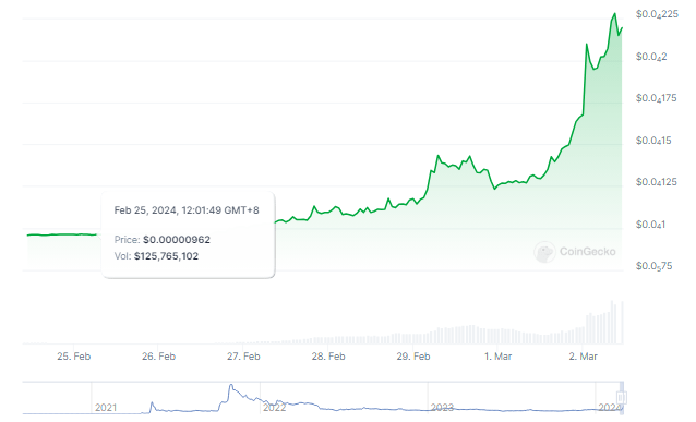 Shiba Inu Just Ballooned To 124% - What's Pushing The Price Up? price up PlatoBlockchain Data Intelligence. Vertical Search. Ai.