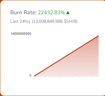 Shiba Inu Mania: Price Surges 60% Burn Rate Up By 15,000% ICE PlatoBlockchain Data Intelligence. Vertical Search. Ai.