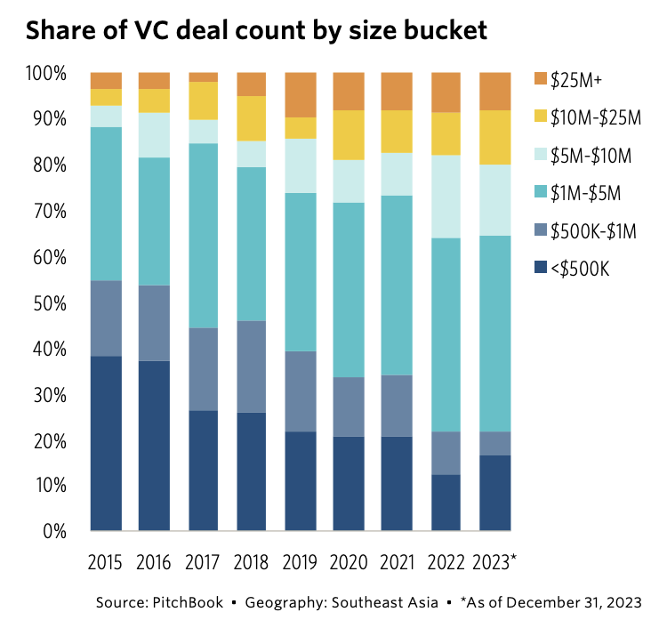 Participação na contagem de negócios de VC por tamanho, Fonte: 2024 Southeast Asia Private Capital Breakdown, PitchBook, março de 2024