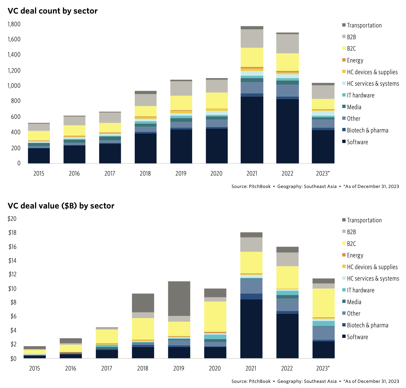 セクター別のVC取引数と金額（数十億米ドル）、出典：2024年東南アジア民間資本の内訳、PitchBook、2024年XNUMX月