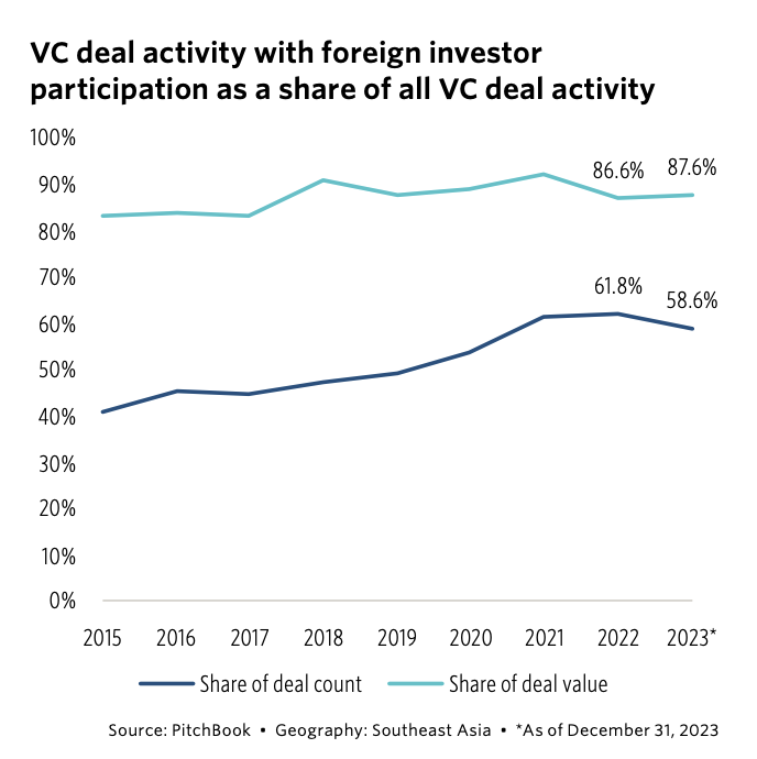 Anteil der VC-Deal-Aktivitäten mit ausländischer Investorenbeteiligung an allen VC-Deal-Aktivitäten, Quelle: 2024 Southeast Asia Private Capital Breakdown, PitchBook, März 2024