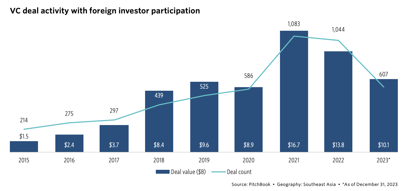VC-avtaleaktivitet med utenlandsk investordeltakelse, Kilde: 2024 Southeast Asia Private Capital Breakdown, PitchBook, mars 2024