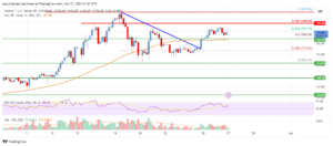 SOL Price Analysis: Solana Could Soon Rally Above $200 | Live Bitcoin News