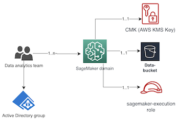 Tingkatkan tim AI Anda dengan Amazon SageMaker Studio: Pandangan komprehensif tentang transformasi platform AI Deutsche Bahn | Kecerdasan Data PlatoBlockchain Layanan Web Amazon. Pencarian Vertikal. Ai.