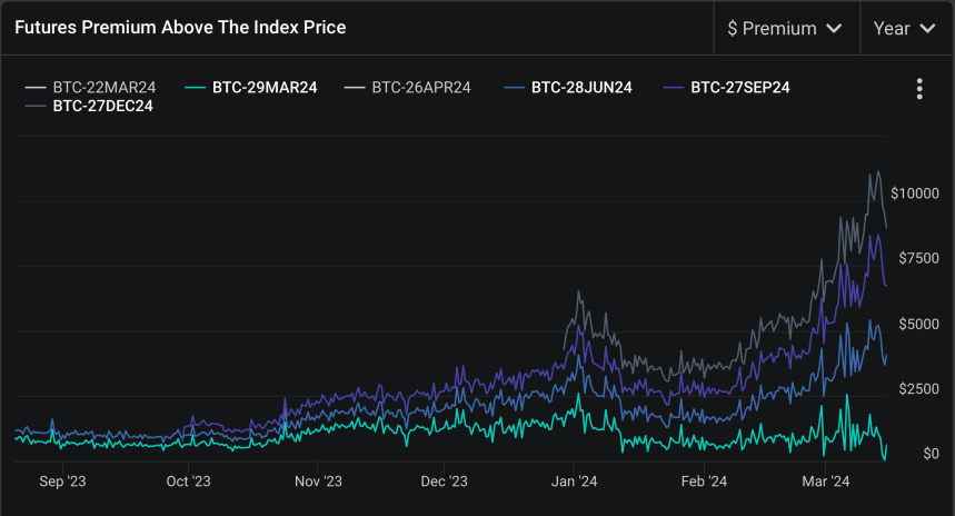 การแจ้งเตือนไฟกระชาก: พื้นฐาน Bitcoin Futures ไต่ขึ้นไปสู่ความสูงใหม่ สิ่งนี้มีความหมายต่อ BTC อย่างไร