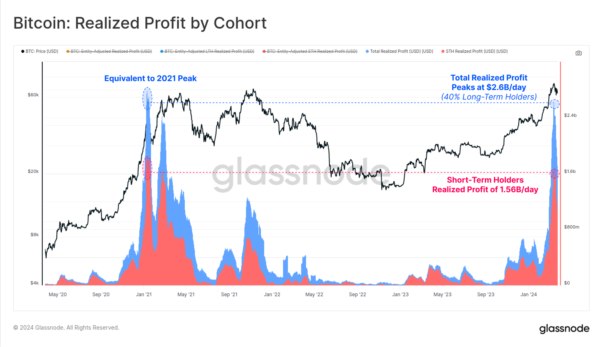 Taking Profit Bear Market PlatoBlockchain Data Intelligence. Vertical Search. Ai.
