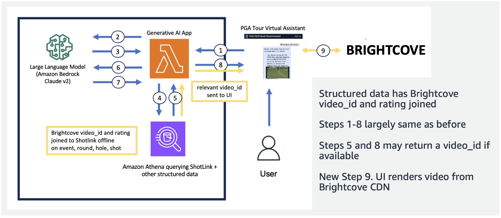 Reisen til PGA TOURs generative AI virtuelle assistent, fra konsept til utvikling til prototype | Amazon Web Services PlatoBlockchain Data Intelligence. Vertikalt søk. Ai.