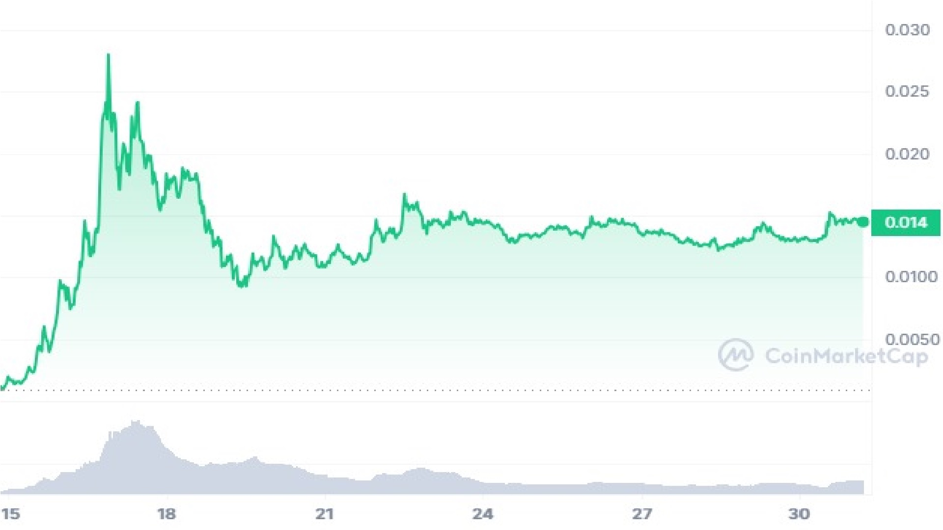 Grafico dei prezzi BOME Crypto a 30 giorni