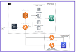 Transform one-on-one customer interactions: Build speech-capable order processing agents with AWS and generative AI | Amazon Web Services