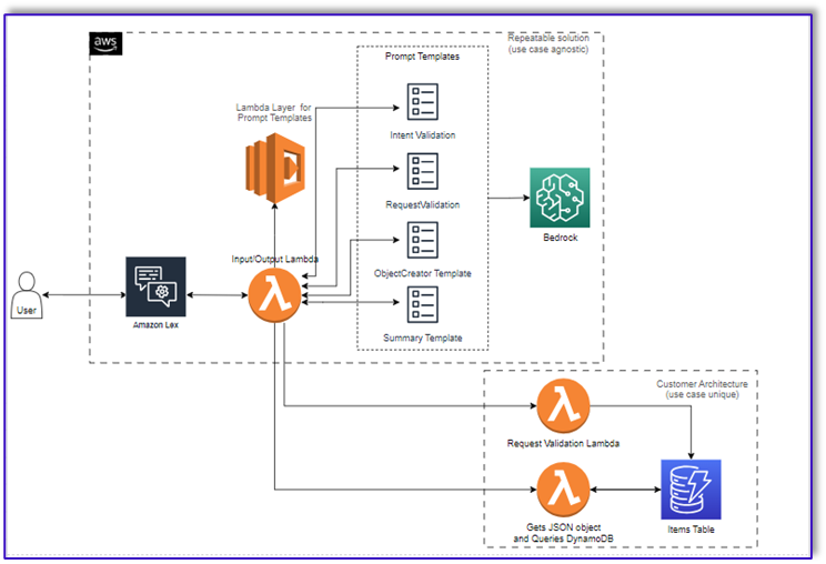 Transform one-on-one customer interactions: Build speech-capable order processing agents with AWS and generative AI | Amazon Web Services captures PlatoBlockchain Data Intelligence. Vertical Search. Ai.