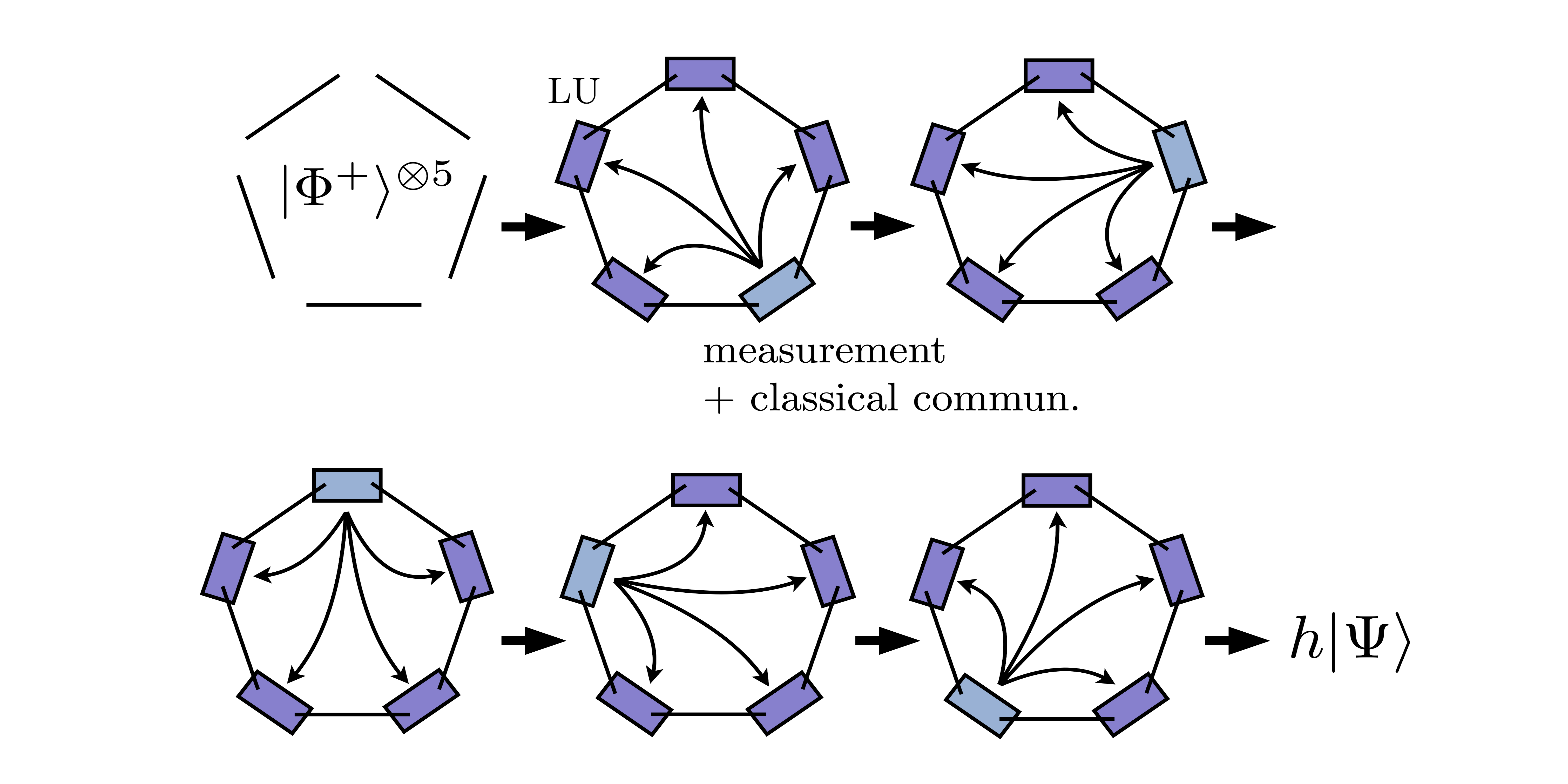 Transformacje w sieciach kwantowych poprzez operacje lokalne wspomagane przez skończoną liczbę rund komunikacji klasycznej