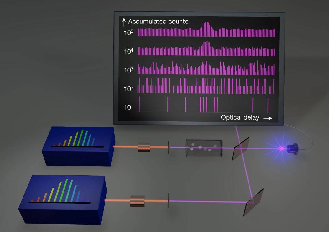 Spectroscopie à double peigne