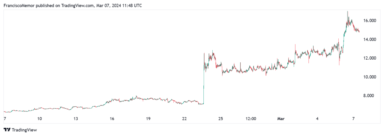 Uniswap’s UNI Token Soars to 26-Month High as Fee-Sharing Proposal Gains Support accumulation PlatoBlockchain Data Intelligence. Vertical Search. Ai.