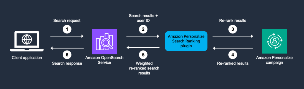 Lås upp personliga upplevelser som drivs av AI med Amazon Personalize och Amazon OpenSearch Service | Amazon webbtjänster