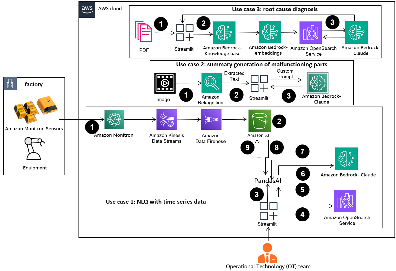 Unlock the potential of generative AI in industrial operations | Amazon Web Services AWS PlatoBlockchain Data Intelligence. Vertical Search. Ai.