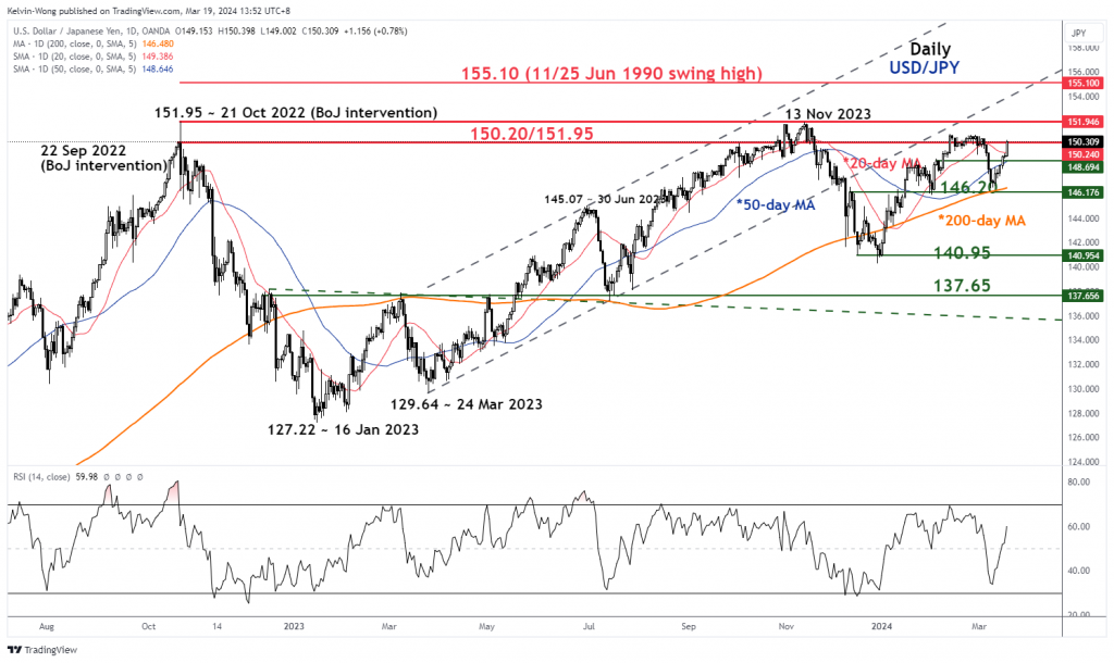 USD/JPY: JPY continued to sell off after BoJ put historic end to its negative rate regime - MarketPulse continuation PlatoBlockchain Data Intelligence. Vertical Search. Ai.