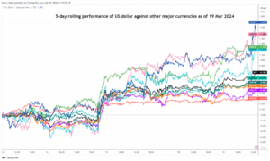 USD/JPY: JPY ยังคงขายออกอย่างต่อเนื่องหลังจาก BoJ ยุติระบบอัตราดอกเบี้ยติดลบ - MarketPulse
