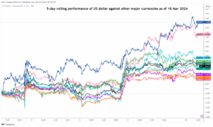 زوج دولار/ين USD/JPY: انخفض الين الياباني، متجاهلاً احتمالية بنك اليابان الأكثر تشددًا - MarketPulse