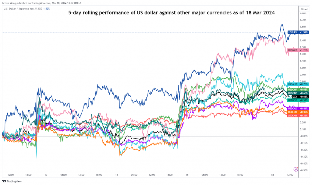 USD/JPY: A JPY zuhant, figyelmen kívül hagyva a hawkosabb BoJ lehetőségét - MarketPulse