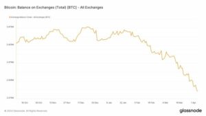 111,000 XNUMX BTC wycofanych z portfeli giełdowych w ciągu miesiąca – wpływ na cenę Bitcoina?