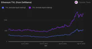 De opkomst van liquide staking en de prijsstijging van ETH zijn twee variabelen die de TVL van Ethereum het afgelopen jaar een boost hebben gegeven. (Omgekeerde Crypto, DefiLlama)