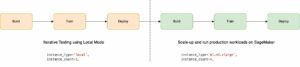 Accelerate ML workflows with Amazon SageMaker Studio Local Mode and Docker support | Amazon Web Services