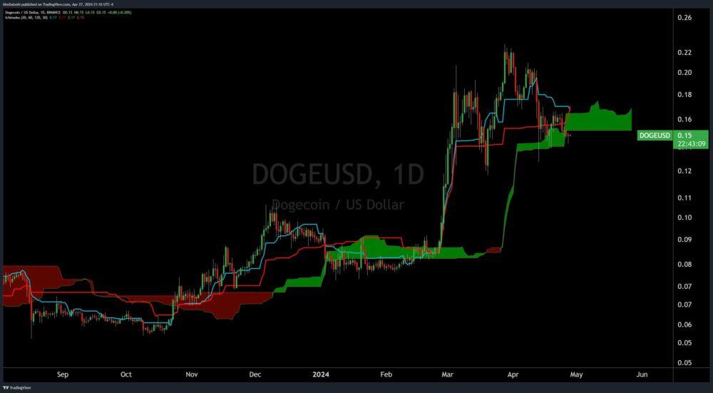 Alarm Bells Ring For Dogecoin: Signal Points To 40% Crash
